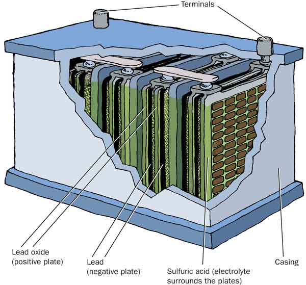 12 Volt car battery diagram with cutaway and labeled components